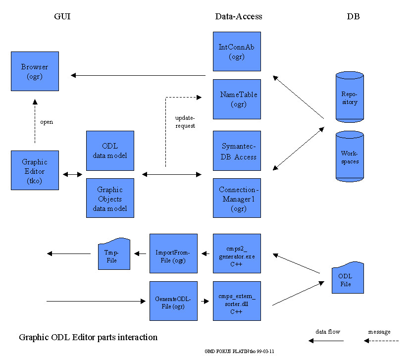 GOE parts design